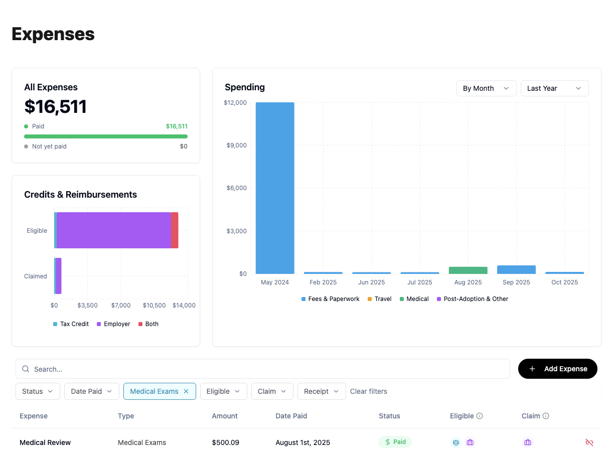 Visual Spending Chart Adoptify · Your Adoption Journey Compass